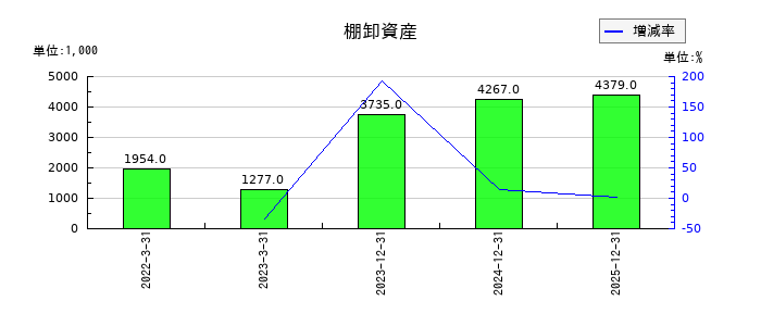 ガーラの棚卸資産の推移