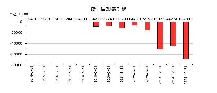 ガーラの減価償却累計額の推移