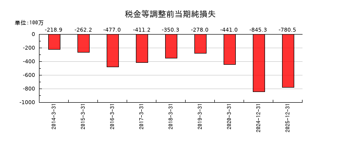 ガーラの税金等調整前当期純損失の推移