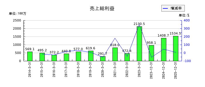 ガーラの売上総利益の推移