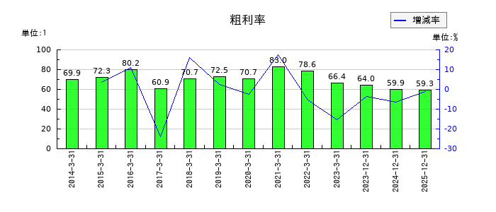 ガーラの粗利率の推移
