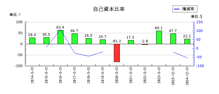 ガーラの自己資本比率の推移