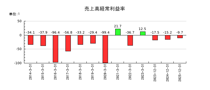 ガーラの売上高経常利益率の推移