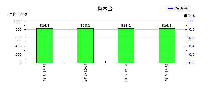 ソフトブレーンの資本金の推移