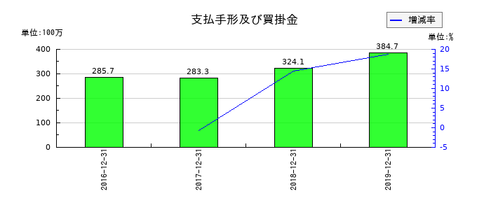 ソフトブレーンの支払手形及び買掛金の推移