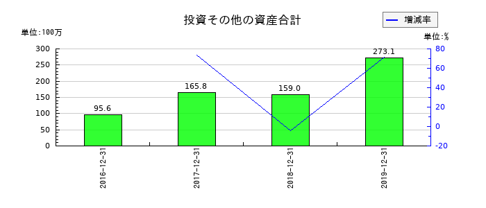 ソフトブレーンの投資その他の資産合計の推移