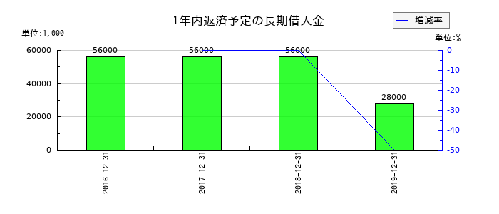 ソフトブレーンの1年内返済予定の長期借入金の推移