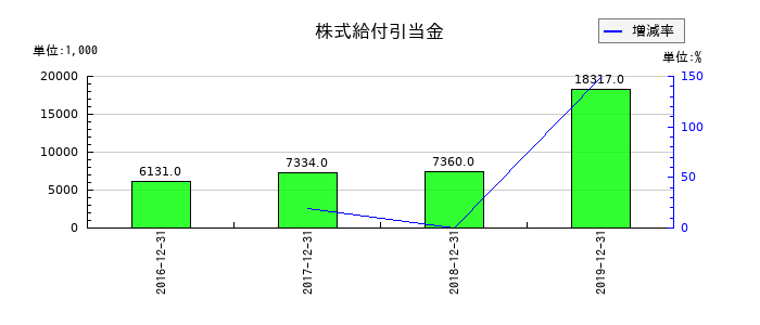 ソフトブレーンの株式給付引当金の推移