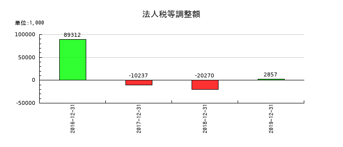 ソフトブレーンの法人税等調整額の推移