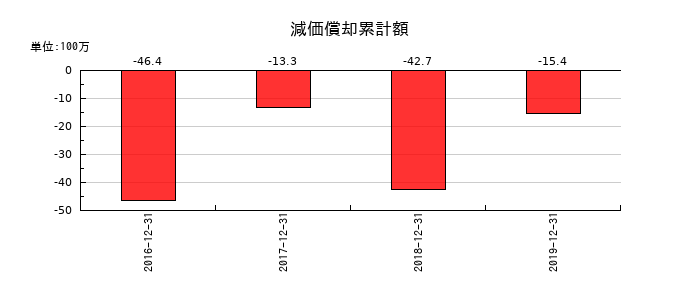 ソフトブレーンの減価償却累計額の推移