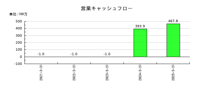 スタートラインの営業キャッシュフロー推移