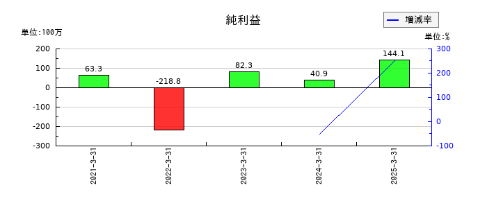スタートラインの通期の純利益推移