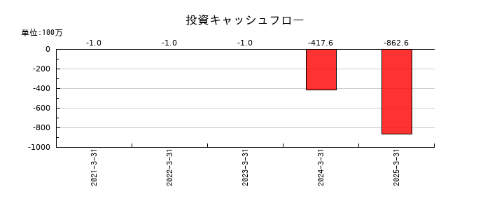 スタートラインの投資キャッシュフロー推移