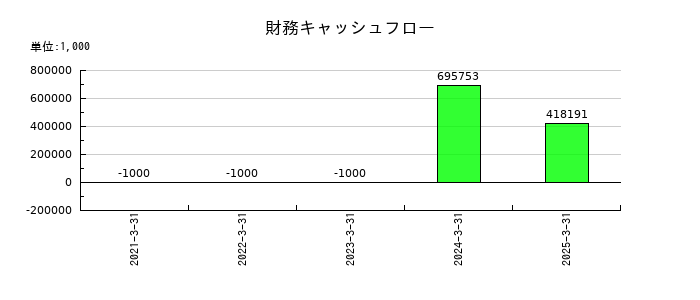スタートラインの財務キャッシュフロー推移