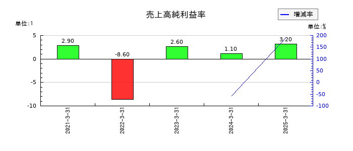 スタートラインの売上高純利益率の推移