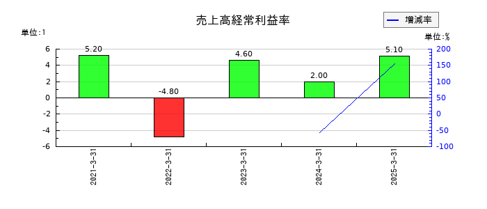 スタートラインの売上高経常利益率の推移