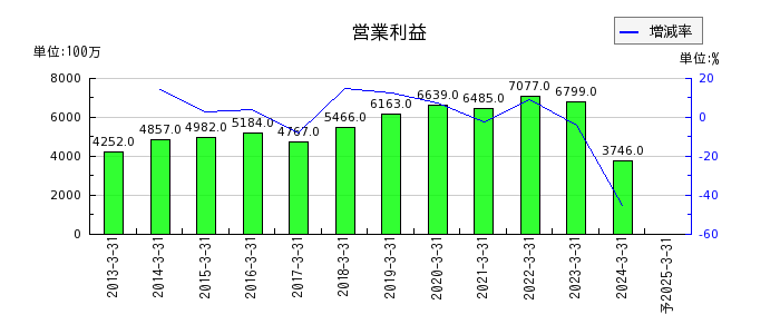 日本ハウズイングの通期の営業利益推移
