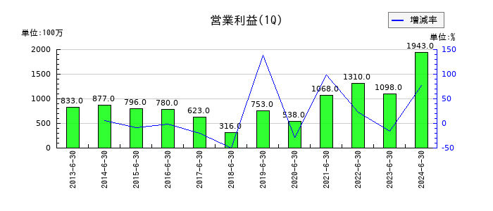 日本ハウズイングの第1四半期の営業利益推移