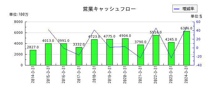 日本ハウズイングの営業キャッシュフロー推移