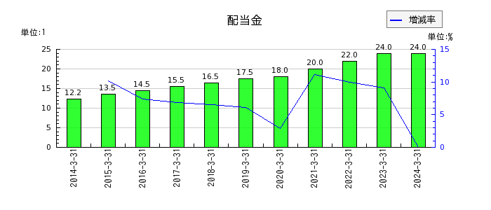 日本ハウズイングの年間配当金推移