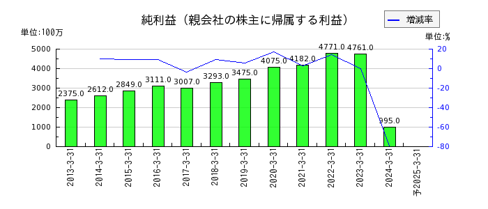 日本ハウズイングの通期の純利益推移
