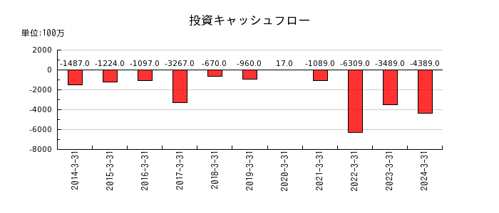 日本ハウズイングの投資キャッシュフロー推移