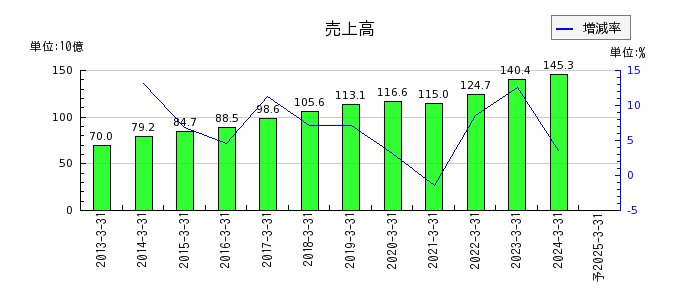日本ハウズイングの通期の売上高推移