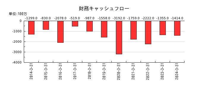 日本ハウズイングの財務キャッシュフロー推移