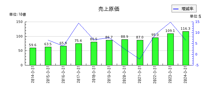 日本ハウズイングの売上原価の推移