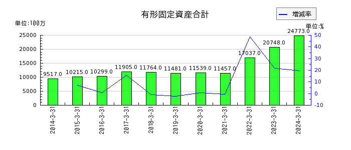 日本ハウズイングの販売費及び一般管理費の推移