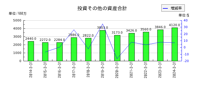 日本ハウズイングの投資その他の資産合計の推移