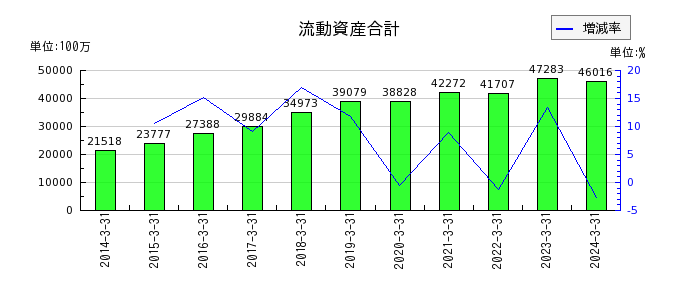 日本ハウズイングの流動資産合計の推移