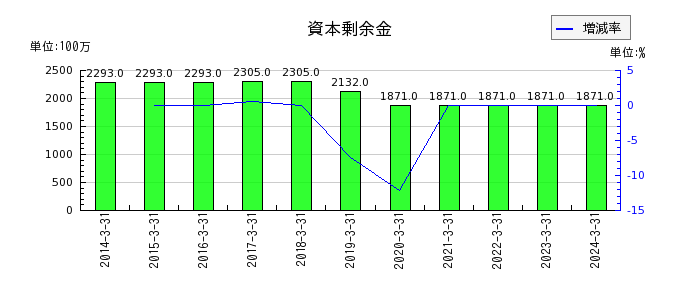 日本ハウズイングの非支配株主持分の推移