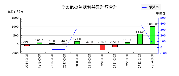 日本ハウズイングの退職給付に係る負債の推移