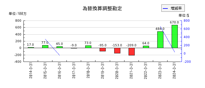 日本ハウズイングの為替換算調整勘定の推移