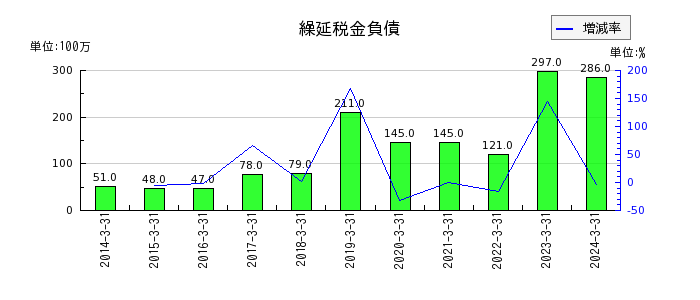 日本ハウズイングの営業外収益合計の推移