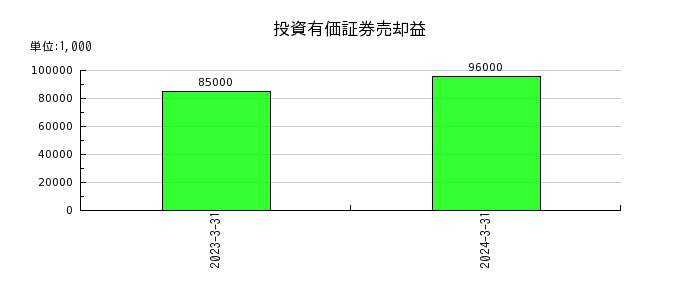 日本ハウズイングの投資有価証券売却益の推移