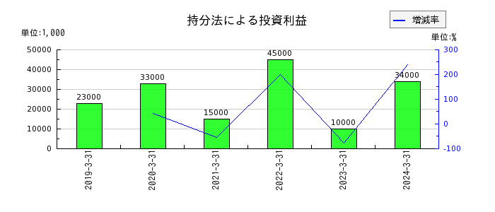 日本ハウズイングの建設仮勘定の推移
