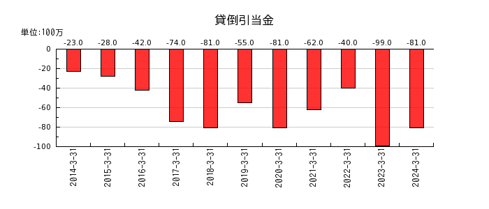 日本ハウズイングの貸倒引当金の推移