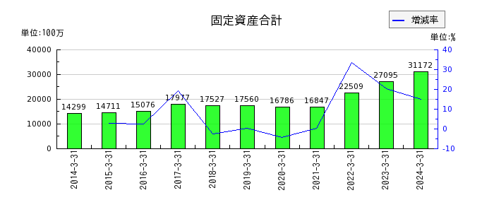 日本ハウズイングの固定資産合計の推移