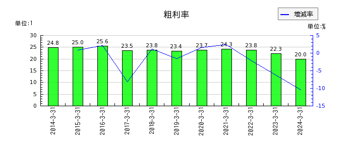 日本ハウズイングの粗利率の推移