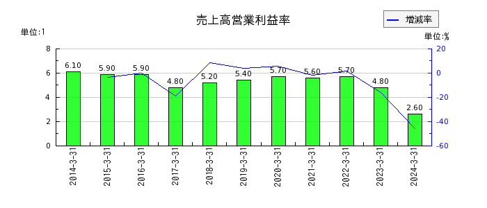 日本ハウズイングの売上高営業利益率の推移