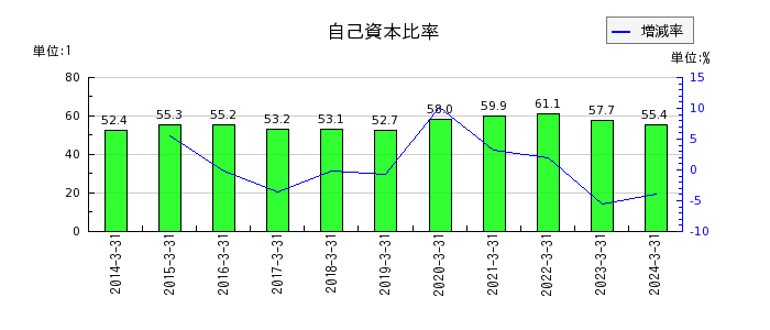 日本ハウズイングの自己資本比率の推移