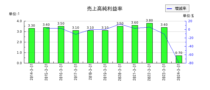 日本ハウズイングの売上高純利益率の推移