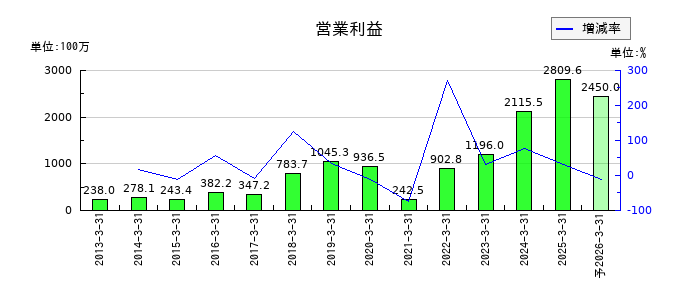 ＮＣＤの通期の営業利益推移