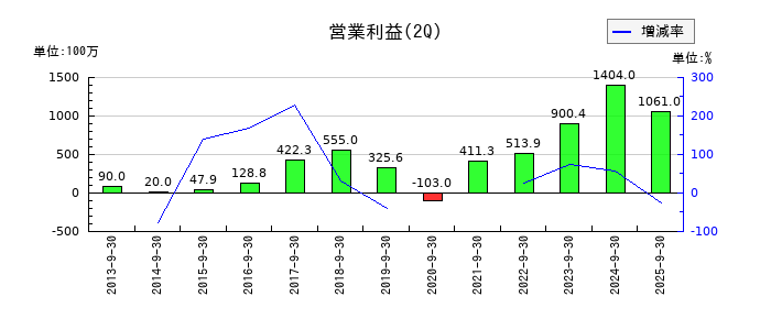 ＮＣＤの第2四半期の営業利益推移