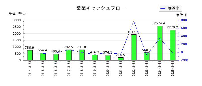 ＮＣＤの営業キャッシュフロー推移