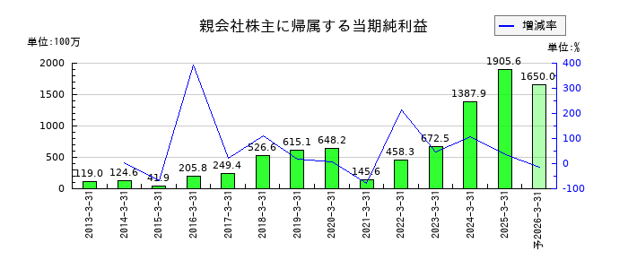ＮＣＤの通期の純利益推移