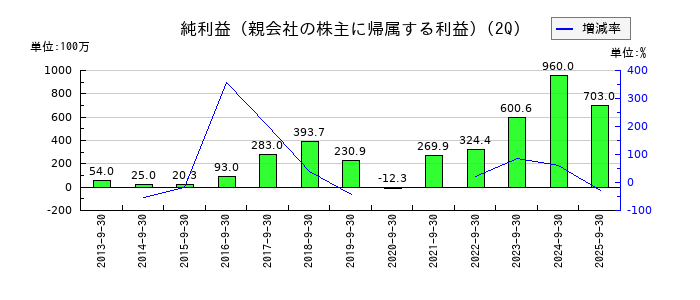 ＮＣＤの第2四半期の純利益推移