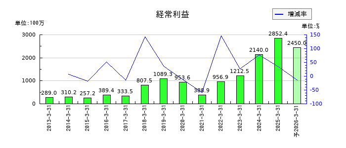 ＮＣＤの通期の経常利益推移